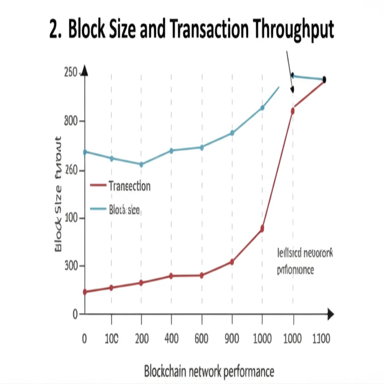2. Block Size and Transaction Throughput