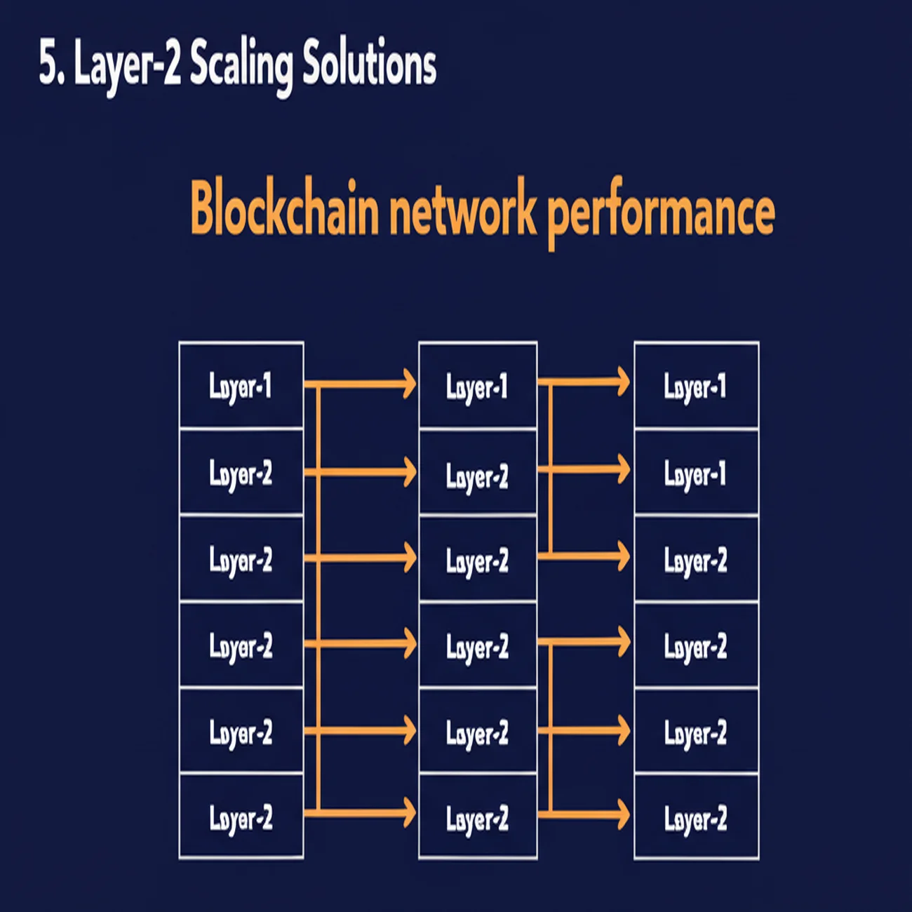 5. Layer-2 Scaling Solutions